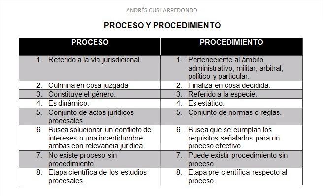  Diferencia entre Proceso y Procedimiento