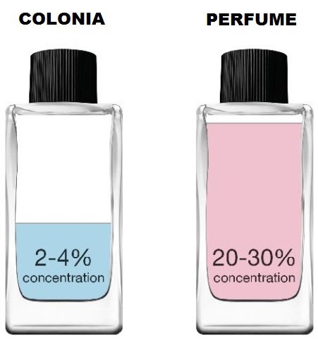 Perfumes y Colonia